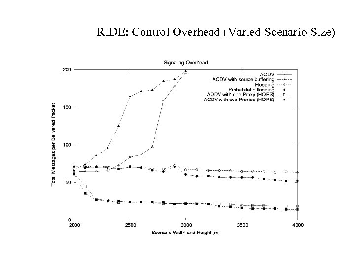RIDE: Control Overhead (Varied Scenario Size) 