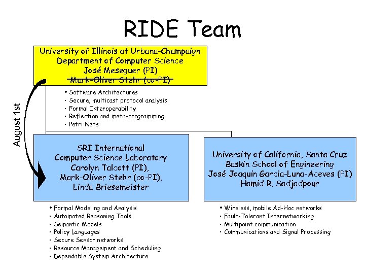 RIDE Team University of Illinois at Urbana-Champaign Department of Computer Science José Meseguer (PI)