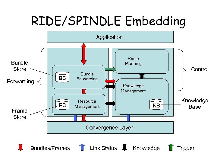 RIDE/SPINDLE Embedding Application Route Planning Bundle Store Forwarding Frame Store BS Control Bundle Forwarding