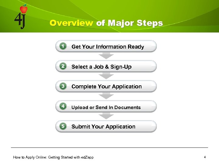Overview of Major Steps Get Your Information Ready Select a Job & Sign-Up Complete