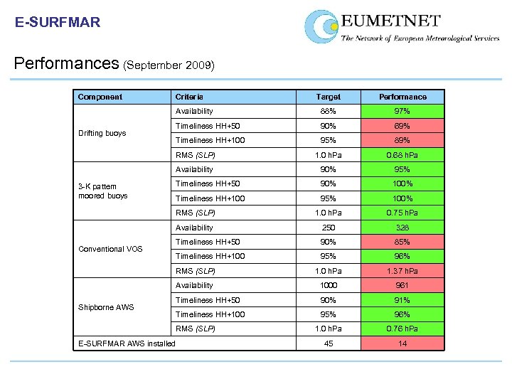 E-SURFMAR Performances (September 2009) Component 97% Timeliness HH+50 90% 69% Timeliness HH+100 95% 89%