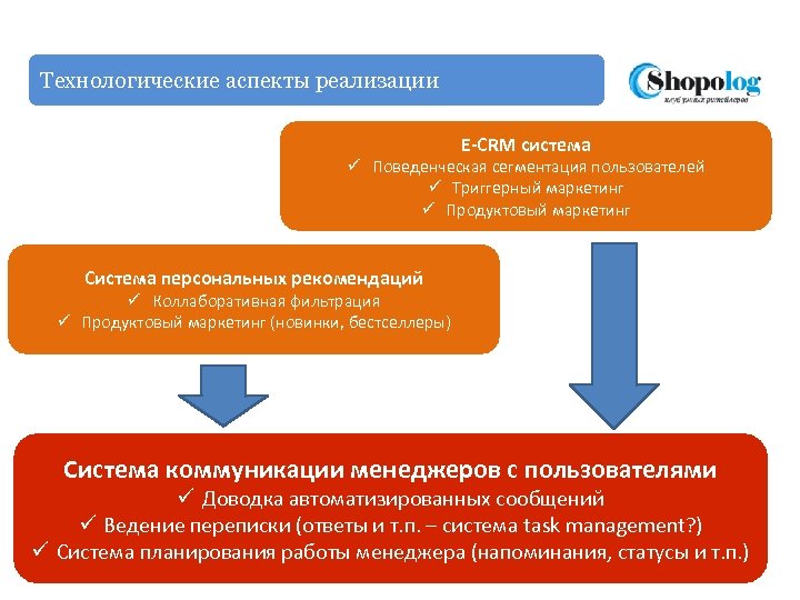 Технологические аспекты реализации E-CRM система ü Поведенческая сегментация пользователей ü Триггерный маркетинг ü Продуктовый