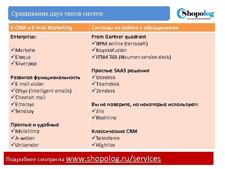 Сращивание двух типов систем E-CRM и E-mail Marketing Системы по работе с обращениями Enterprise: