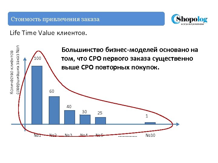 Стоимость привлечения заказа Количество клиентов совершивших заказ №n Life Time Value клиентов. Большинство бизнес-моделей