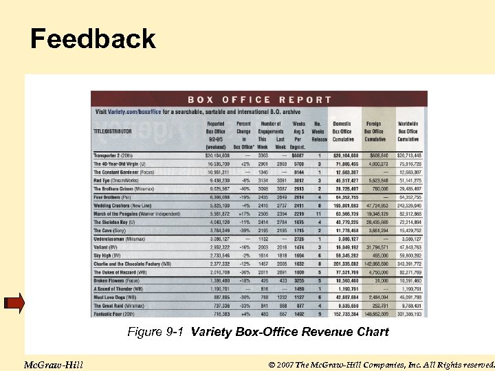 Feedback Figure 9 -1 Variety Box-Office Revenue Chart Mc. Graw-Hill © 2007 The Mc.