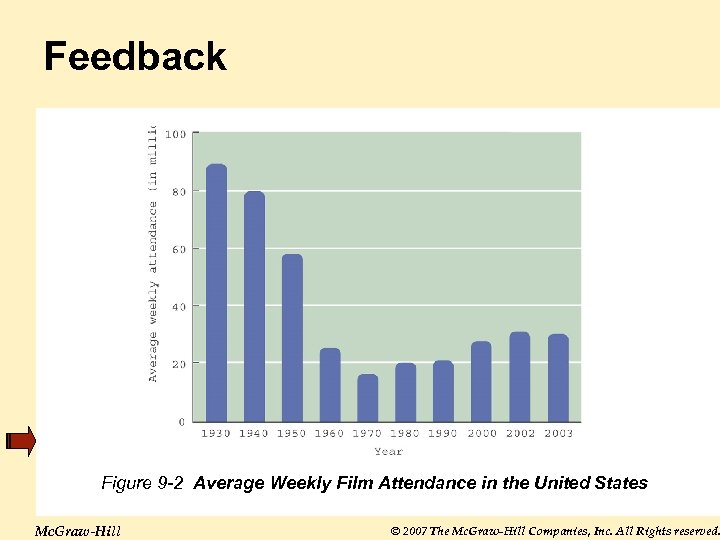 Feedback Figure 9 -2 Average Weekly Film Attendance in the United States Mc. Graw-Hill