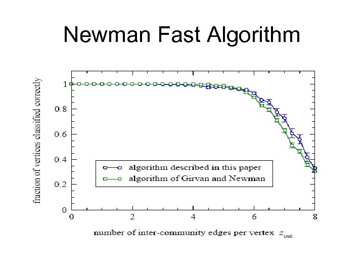 Newman Fast Algorithm 