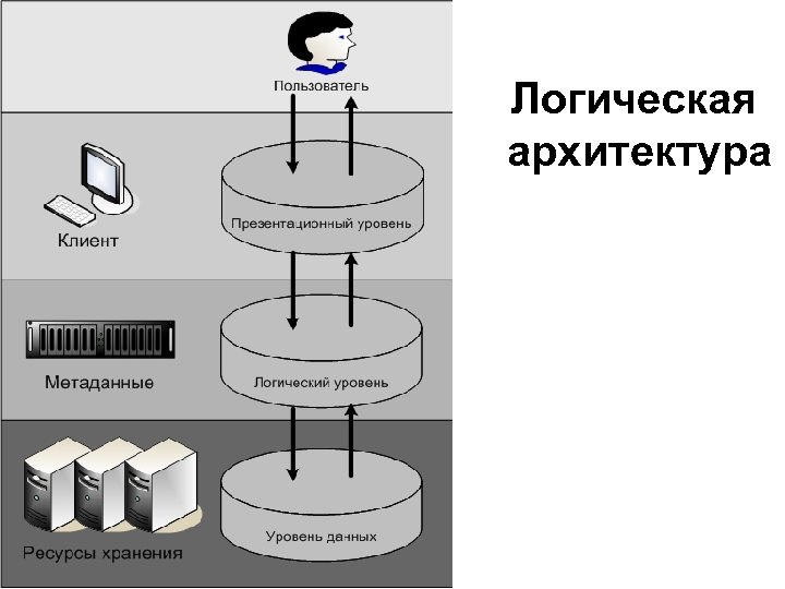 Логическая архитектура 