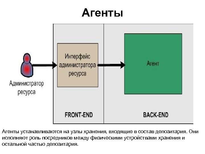 Агенты устанавливаются на узлы хранения, входящие в состав депозитария. Они исполняют роль посредников между