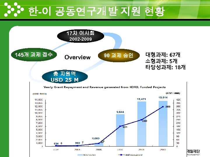한-이 공동연구개발 지원 현황 www. themegallery. com 17차 이사회 2002 -2009 145개 과제 접수