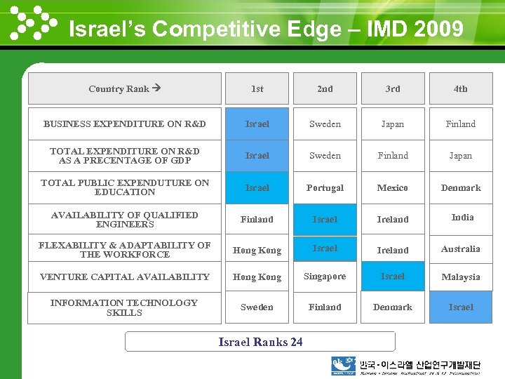 Israel’s Competitive Edge – IMD 2009 www. themegallery. com Country Rank 1 st 2