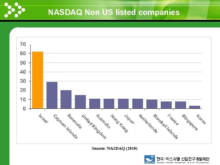 NASDAQ Non US listed companies www. themegallery. com Source: NASDAQ (2010) 