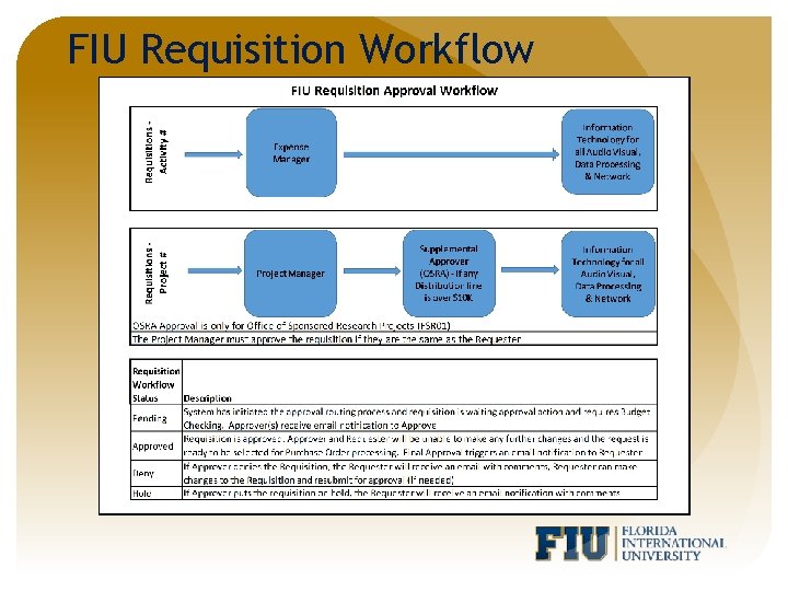 FIU Requisition Workflow 