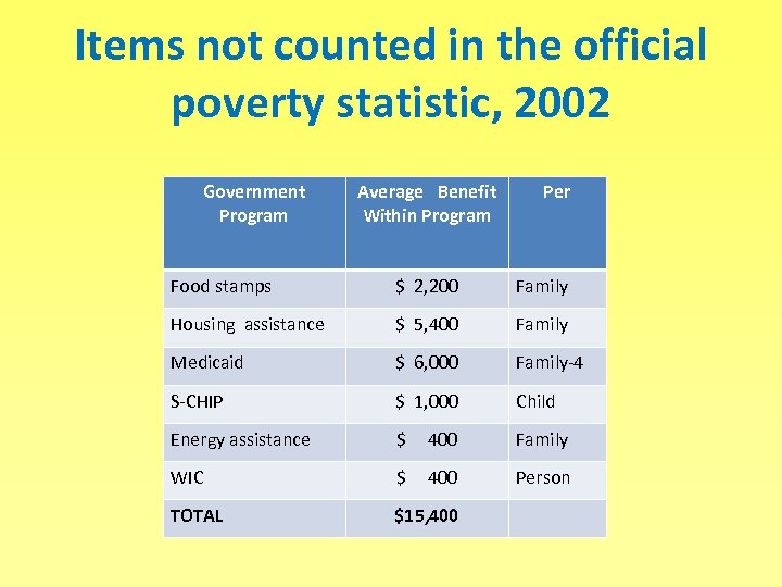 Items not counted in the official poverty statistic, 2002 Government Program Average Benefit Within