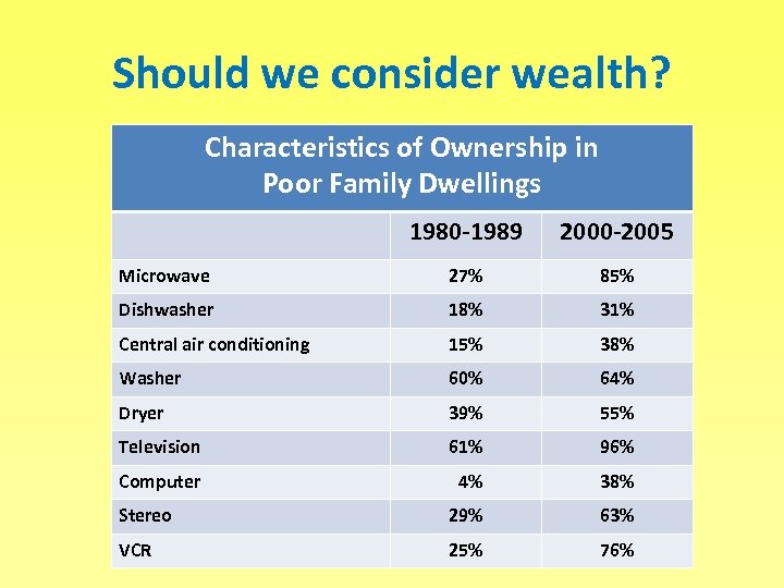 Should we consider wealth? Characteristics of Ownership in Poor Family Dwellings 1980 -1989 2000