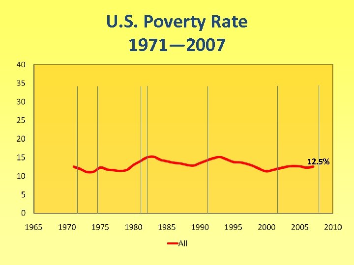 U. S. Poverty Rate 1971— 2007 12. 5% 