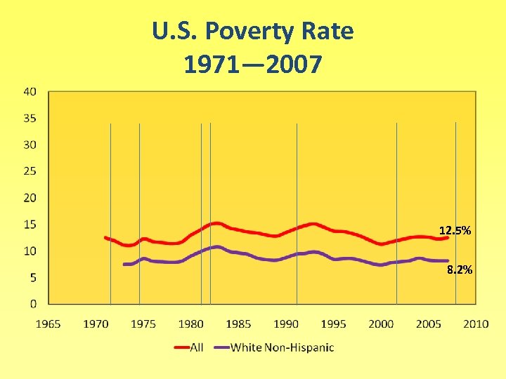 U. S. Poverty Rate 1971— 2007 12. 5% 8. 2% 