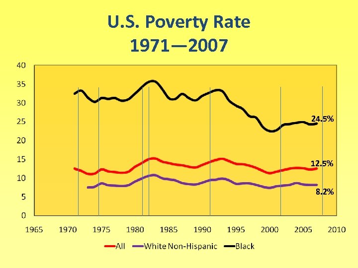 U. S. Poverty Rate 1971— 2007 24. 5% 12. 5% 8. 2% 