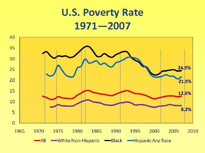 U. S. Poverty Rate 1971— 2007 24. 5% 21. 5% 12. 5% 8. 2%
