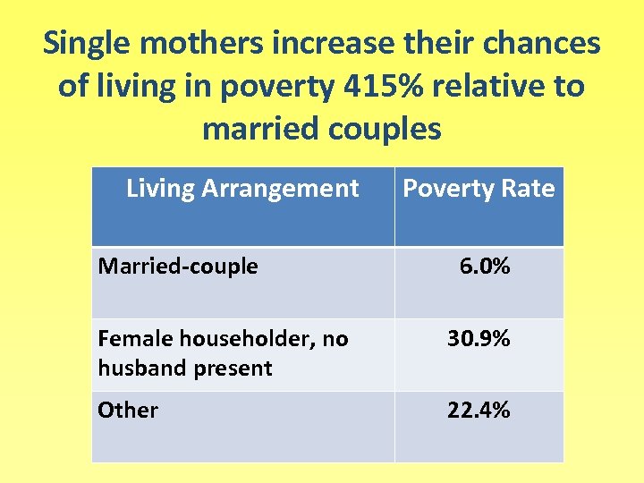 Single mothers increase their chances of living in poverty 415% relative to married couples