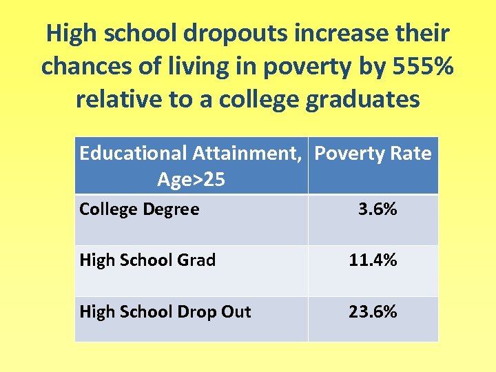 High school dropouts increase their chances of living in poverty by 555% relative to