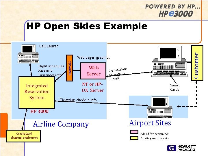 HP Open Skies Example Customer Call Center Flight schedules Fare info Passenger info Integrated