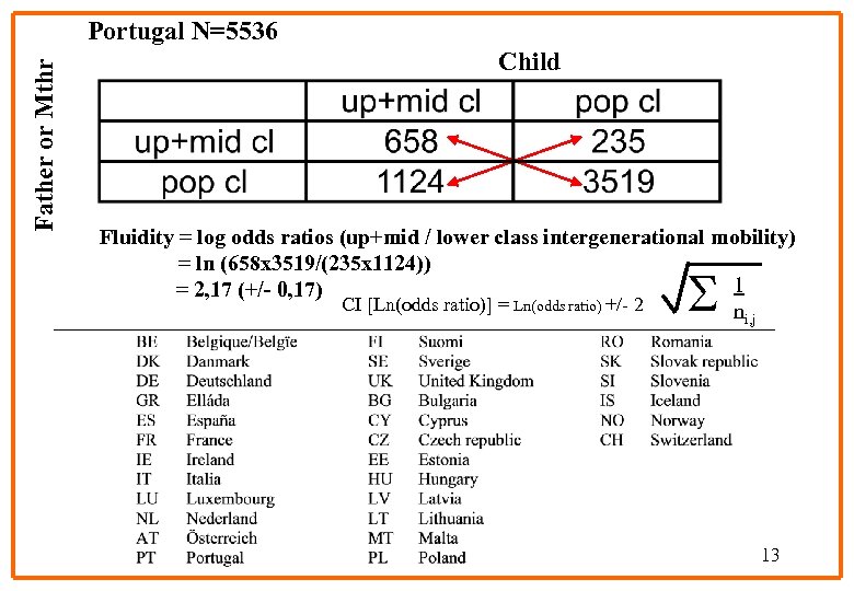 Father or Mthr Portugal N=5536 Child Fluidity = log odds ratios (up+mid / lower