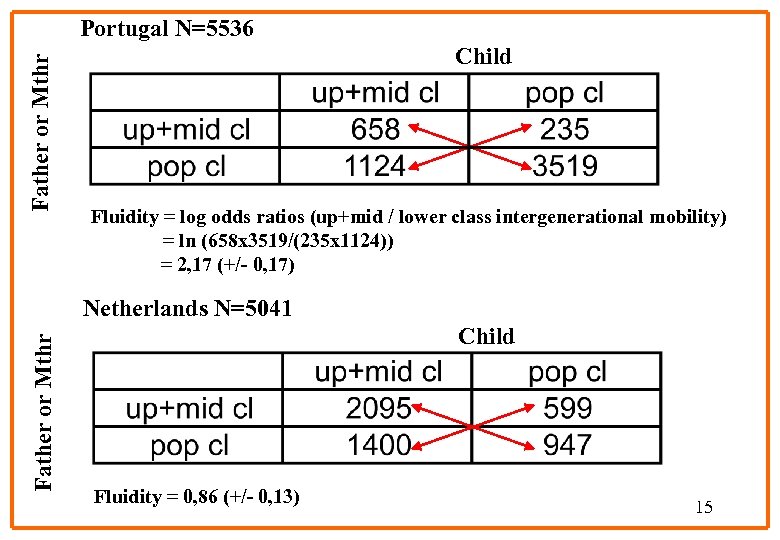 Father or Mthr Portugal N=5536 Child Fluidity = log odds ratios (up+mid / lower