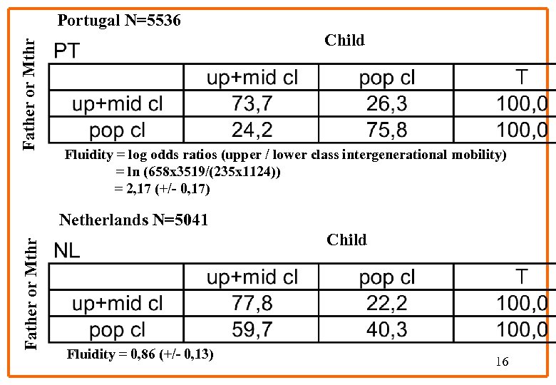 Father or Mthr Portugal N=5536 Child Fluidity = log odds ratios (upper / lower