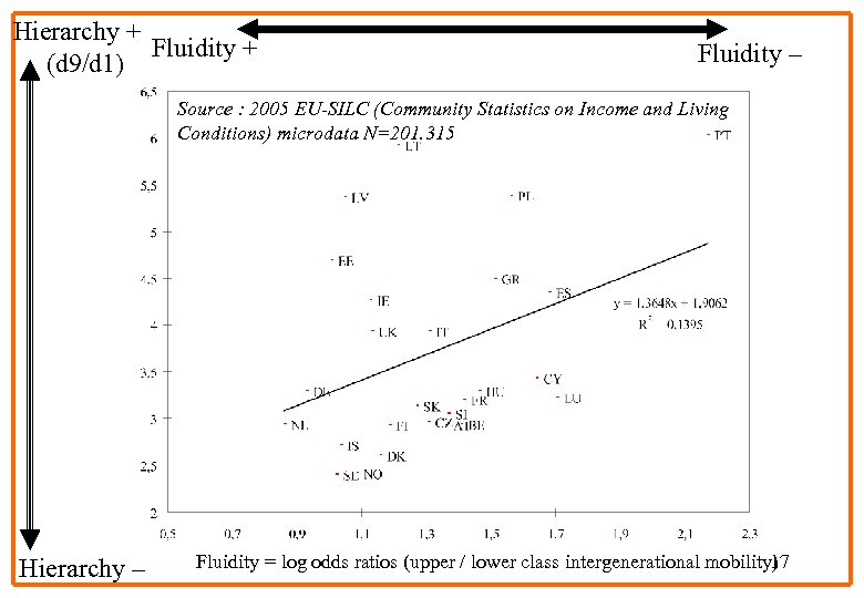 Hierarchy + Fluidity + (d 9/d 1) Fluidity – Source : 2005 EU-SILC (Community