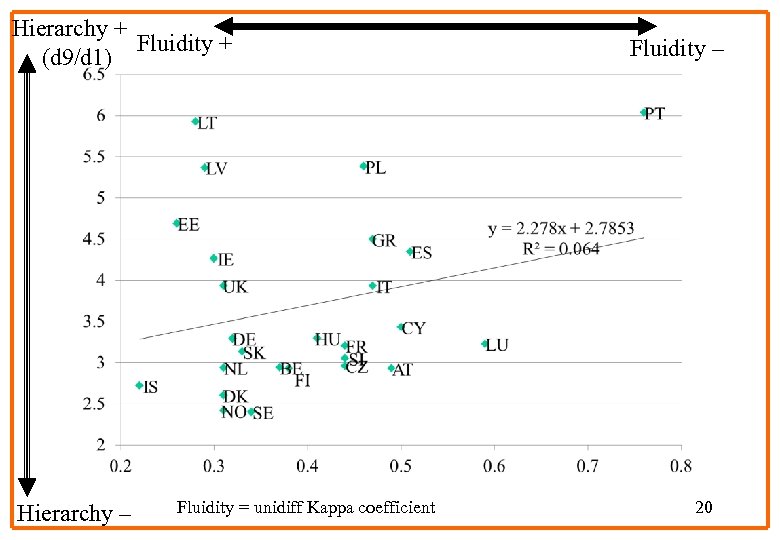 Hierarchy + Fluidity + (d 9/d 1) Hierarchy – Fluidity = unidiff Kappa coefficient