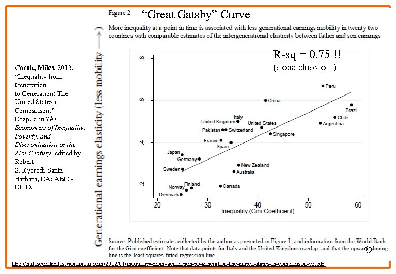 “Great Gatsby” Curve R-sq = 0. 75 !! Corak, Miles. 2013. “Inequality from Generation