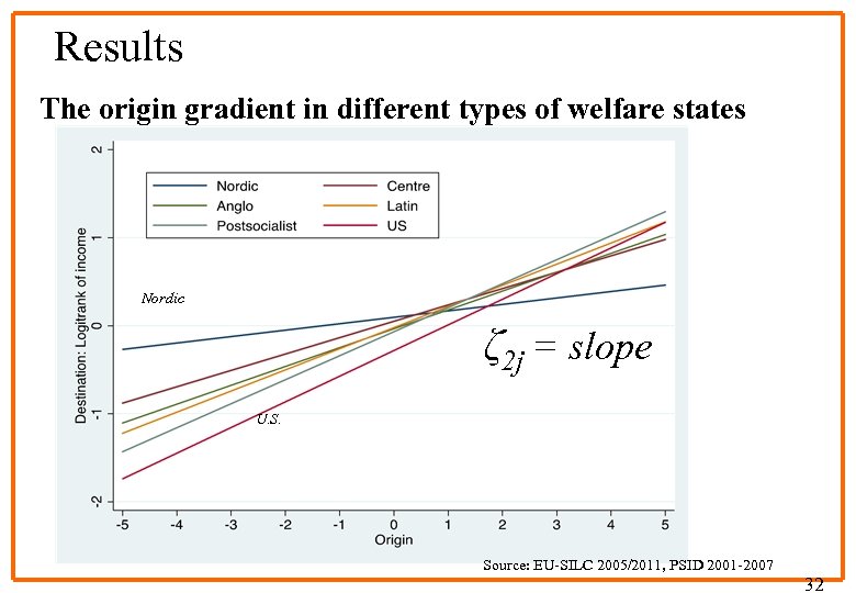 Results The origin gradient in different types of welfare states Nordic ζ 2 j