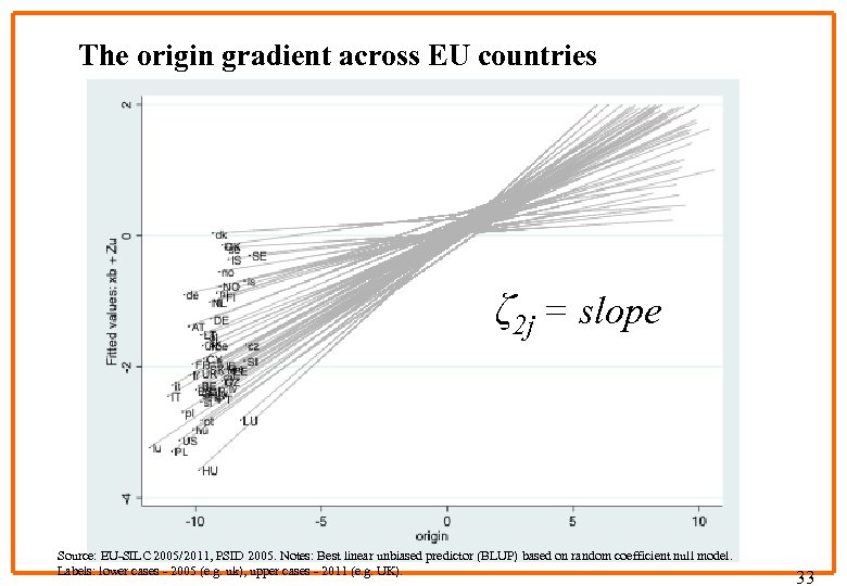 The origin gradient across EU countries ζ 2 j = slope Source: EU-SILC 2005/2011,