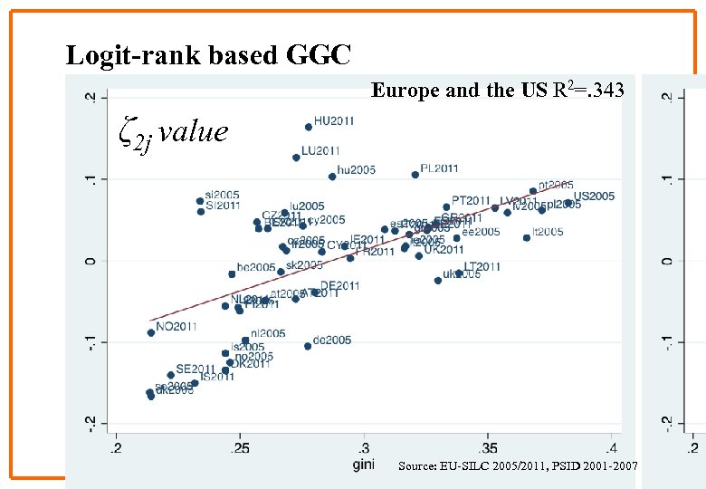 Logit-rank based GGC Europe and the US R 2=. 343 ζ 2 j value