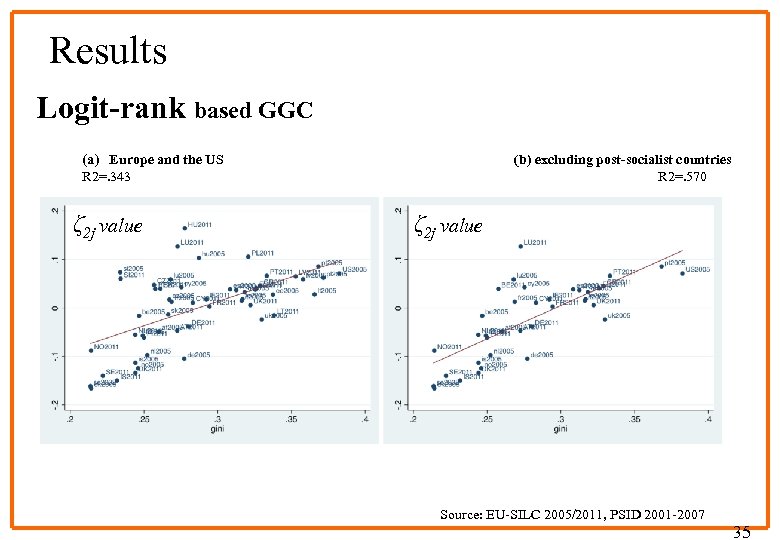 Results Logit-rank based GGC (a) Europe and the US R 2=. 343 ζ 2