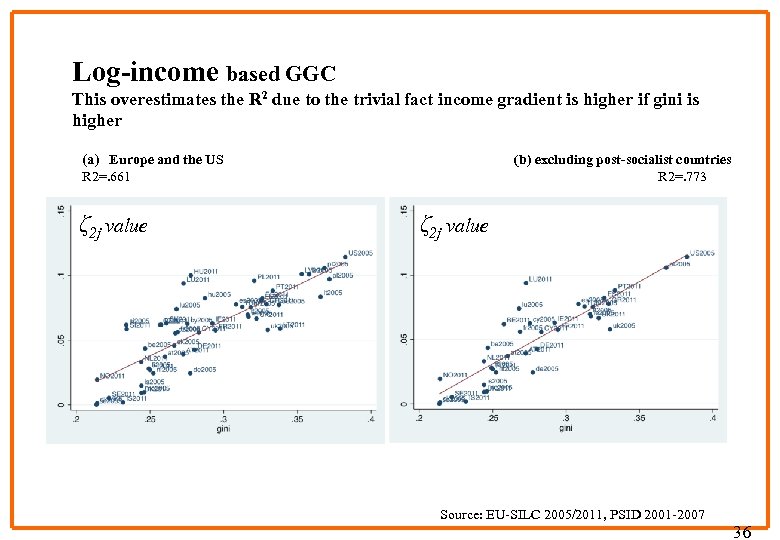 Log-income based GGC This overestimates the R 2 due to the trivial fact income