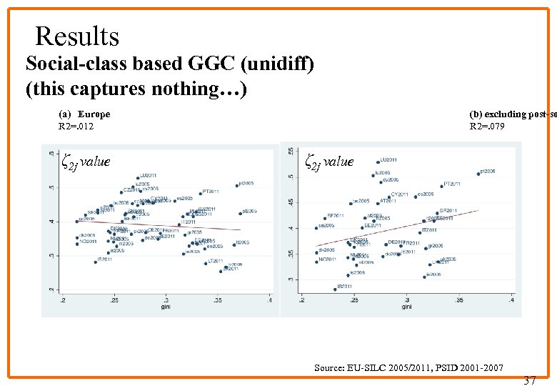 Results Social-class based GGC (unidiff) (this captures nothing…) (a) Europe R 2=. 012 ζ