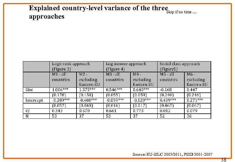 Explained country-level variance of the three if no time … Skip approaches Source: EU-SILC