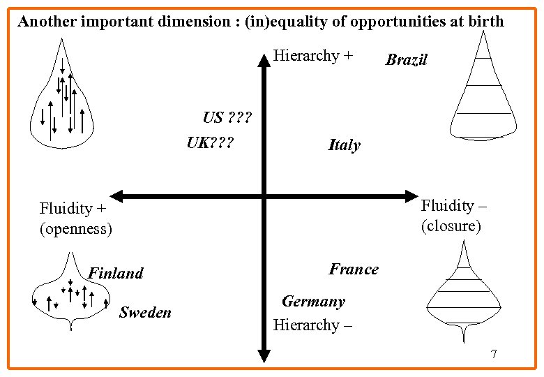 Another important dimension : (in)equality of opportunities at birth Hierarchy + US ? ?