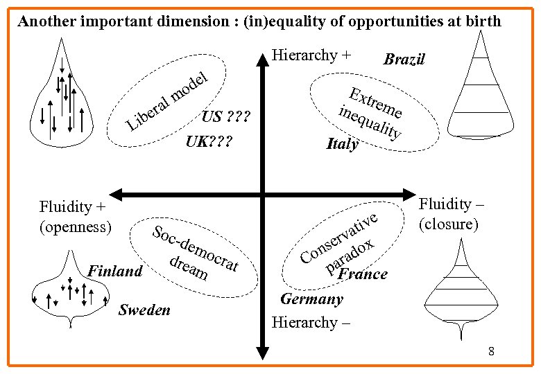 Another important dimension : (in)equality of opportunities at birth Hierarchy + l de mo