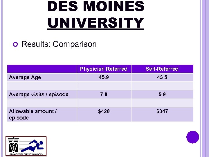 DES MOINES UNIVERSITY Results: Comparison Physician Referred Self-Referred Average Age 45. 9 43. 5