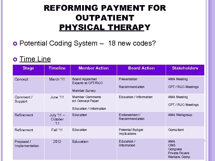 REFORMING PAYMENT FOR OUTPATIENT PHYSICAL THERAPY Potential Coding System – 18 new codes? Time