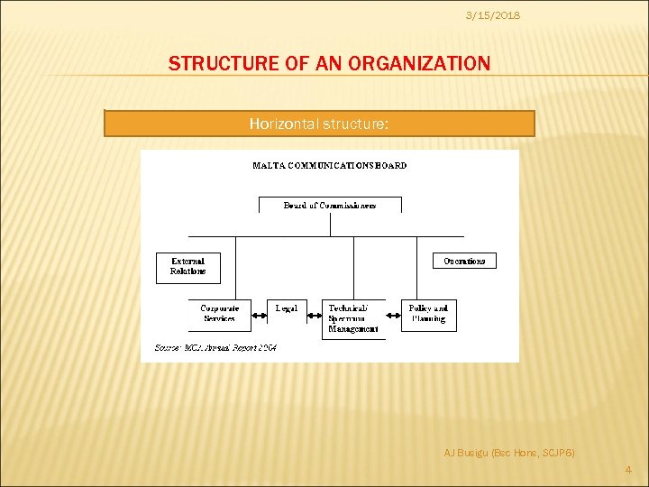 3/15/2018 STRUCTURE OF AN ORGANIZATION Horizontal structure: AJ Busigu (Bsc Hons, SCJP 6) 4