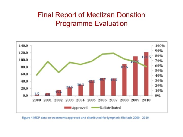 Final Report of Mectizan Donation Programme Evaluation 