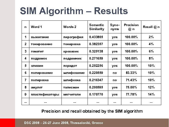 SIM Algorithm – Results n Word 1 Words 2 Semantic Similarity Syno nyms Precision