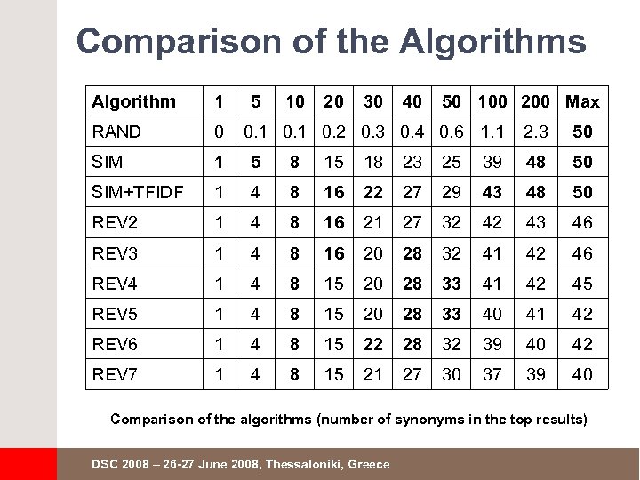 Comparison of the Algorithms Algorithm 1 5 10 20 30 40 50 100 200