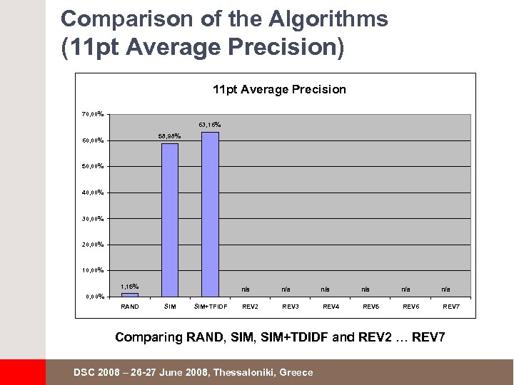Comparison of the Algorithms (11 pt Average Precision) 11 pt Average Precision 70, 00%