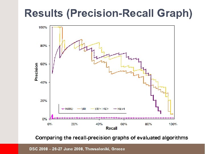 Results (Precision Recall Graph) Comparing the recall precision graphs of evaluated algorithms DSC 2008