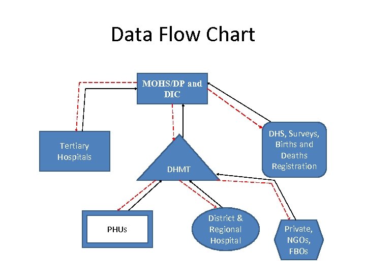 Data Flow Chart MOHS/DP and DIC DHS, Surveys, Births and Deaths Registration Tertiary Hospitals